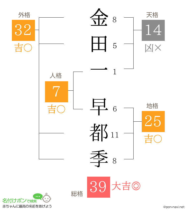 金田一 早都季さんの姓名判断結果