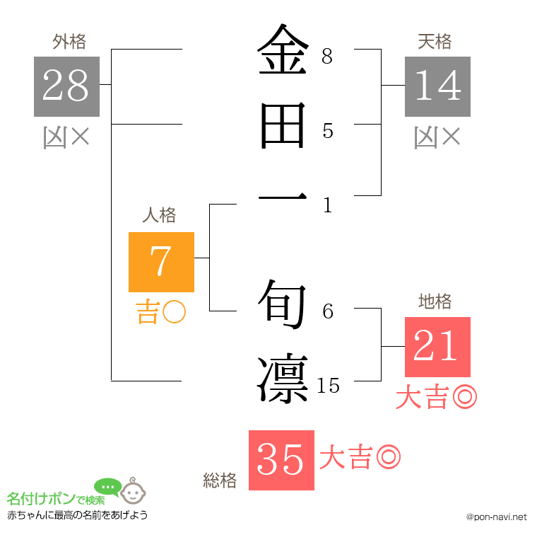 金田一 旬凛さんの姓名判断結果