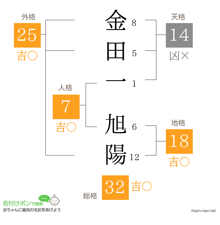 金田一 旭陽さんの姓名判断結果