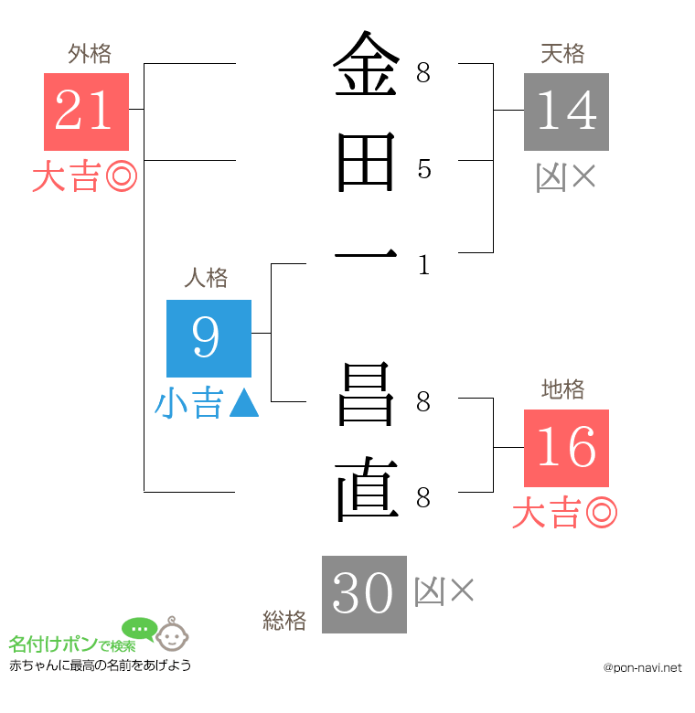 金田一 昌直さんの姓名判断結果