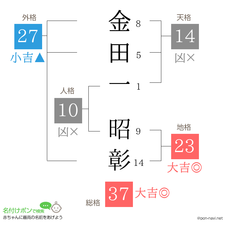 金田一 昭彰さんの姓名判断結果