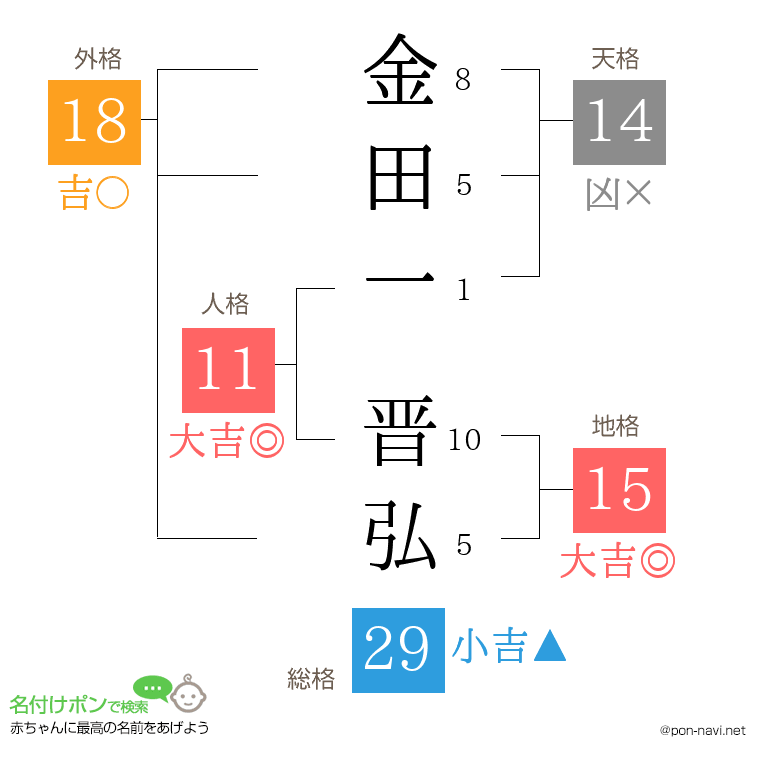金田一 晋弘さんの姓名判断結果