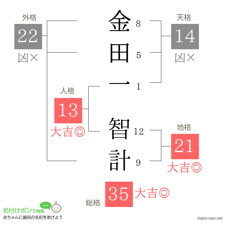 金田一 智計さんの姓名判断結果
