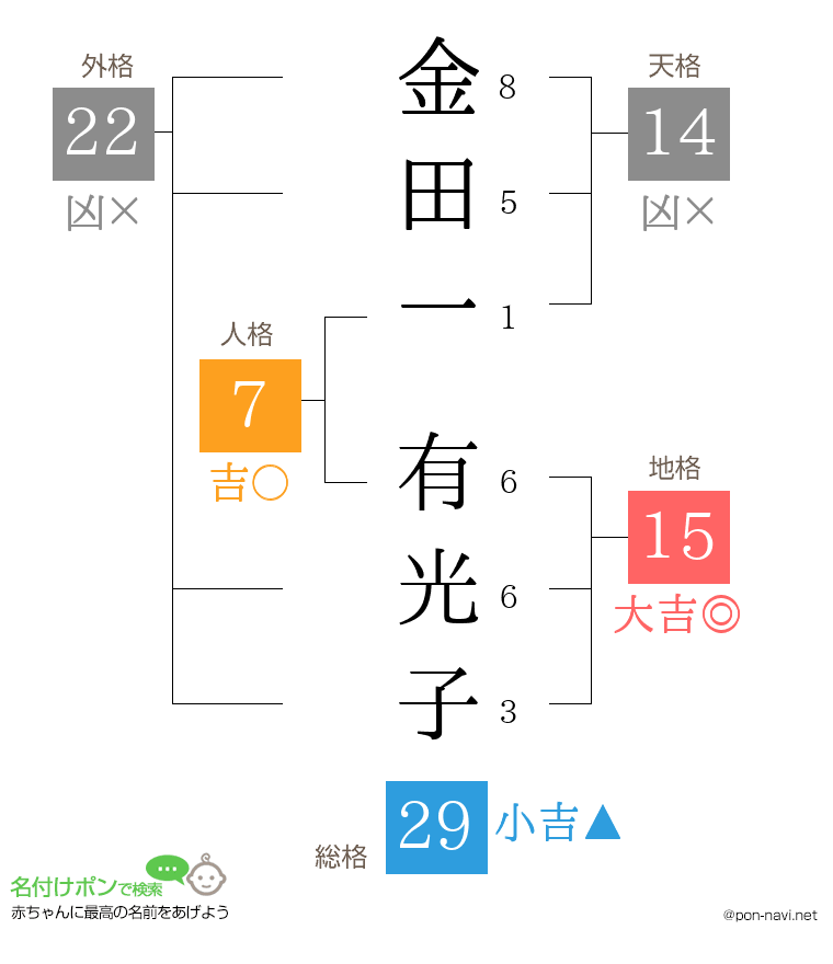 金田一 有光子さんの姓名判断結果