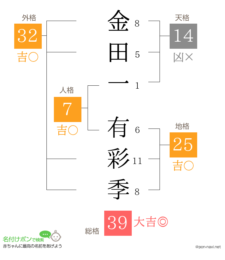 金田一 有彩季さんの姓名判断結果
