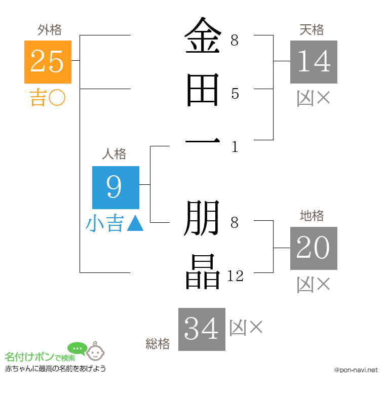 金田一 朋晶さんの姓名判断結果