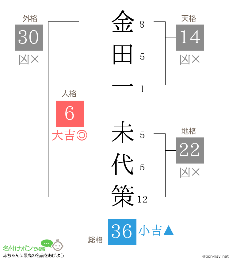 金田一 未代策さんの姓名判断結果
