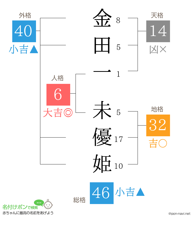 金田一 未優姫さんの姓名判断結果