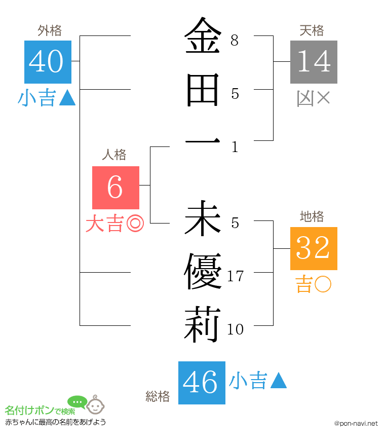金田一 未優莉さんの姓名判断結果