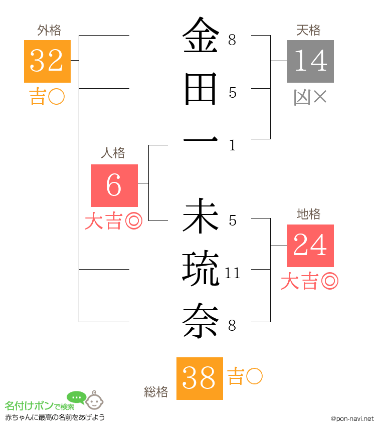 金田一 未琉奈さんの姓名判断結果