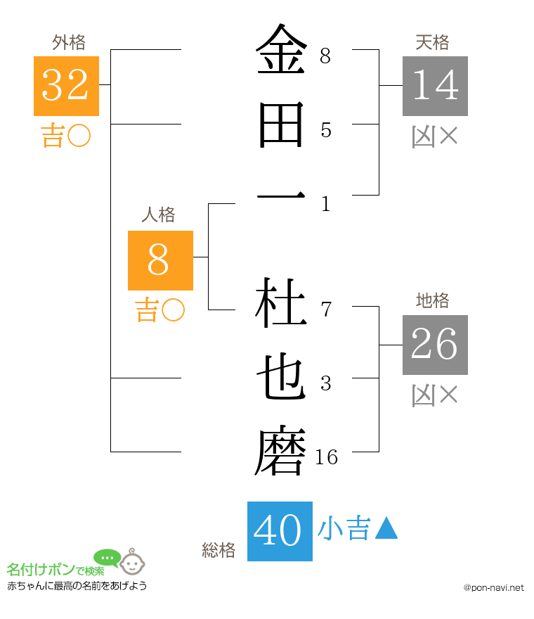 金田一 杜也磨さんの姓名判断結果