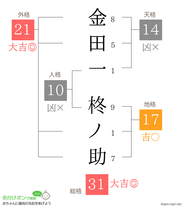 金田一 柊ノ助さんの姓名判断結果