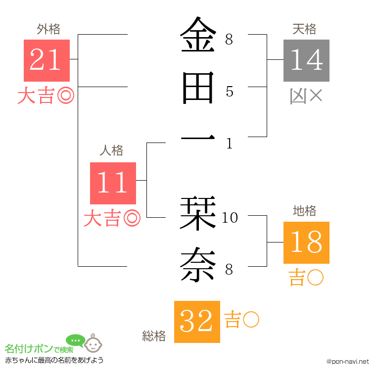 金田一 栞奈さんの姓名判断結果