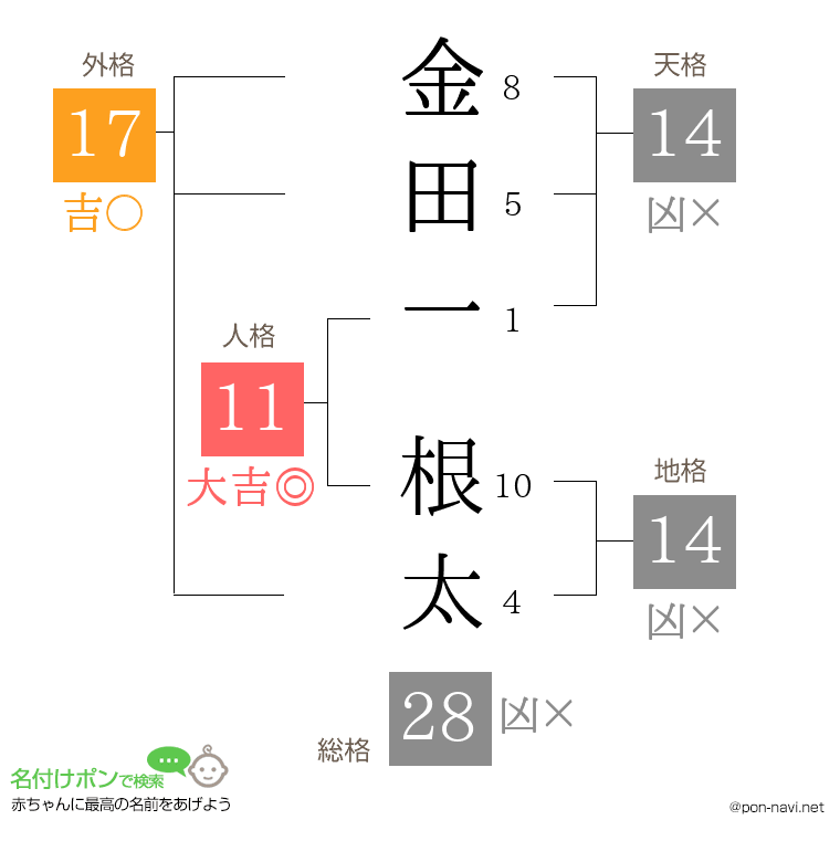 金田一 根太さんの姓名判断結果