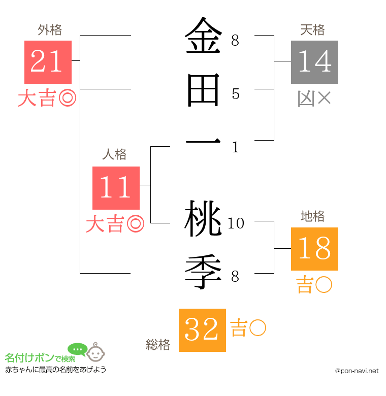 金田一 桃季さんの姓名判断結果