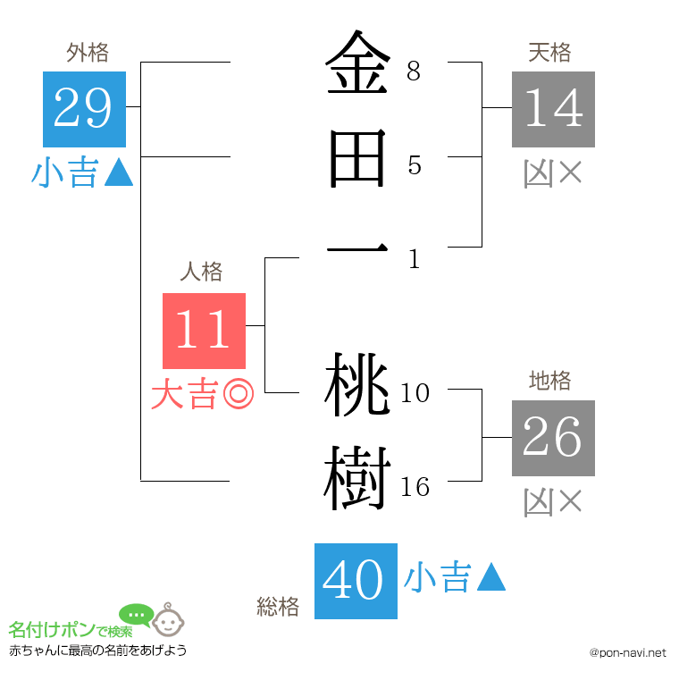 金田一 桃樹さんの姓名判断結果