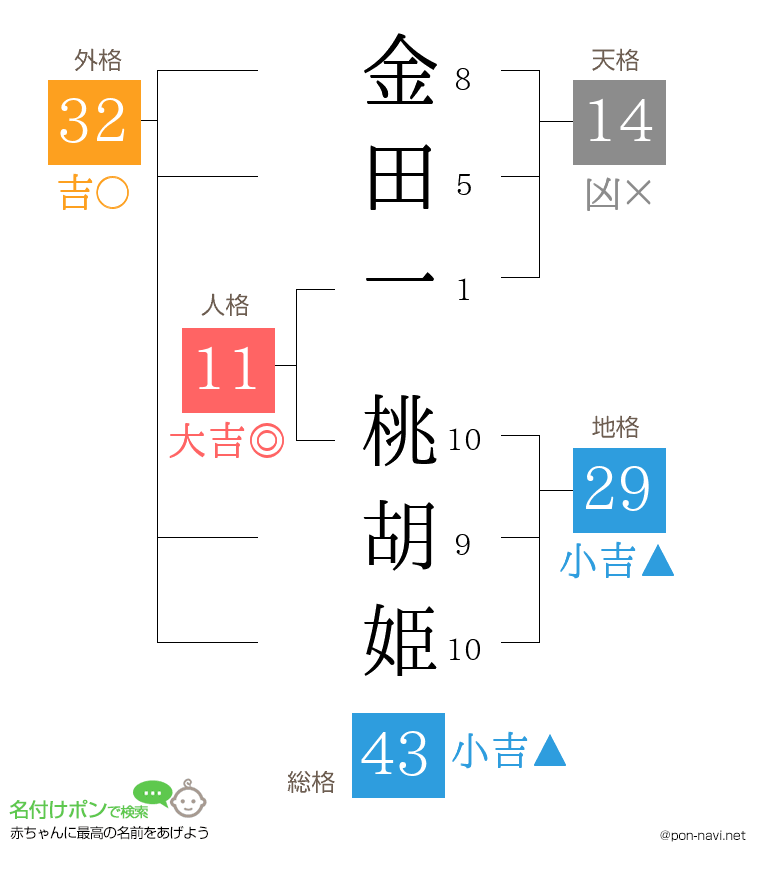 金田一 桃胡姫さんの姓名判断結果