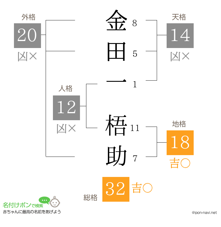 金田一 梧助さんの姓名判断結果