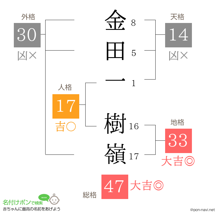 金田一 樹嶺さんの姓名判断結果