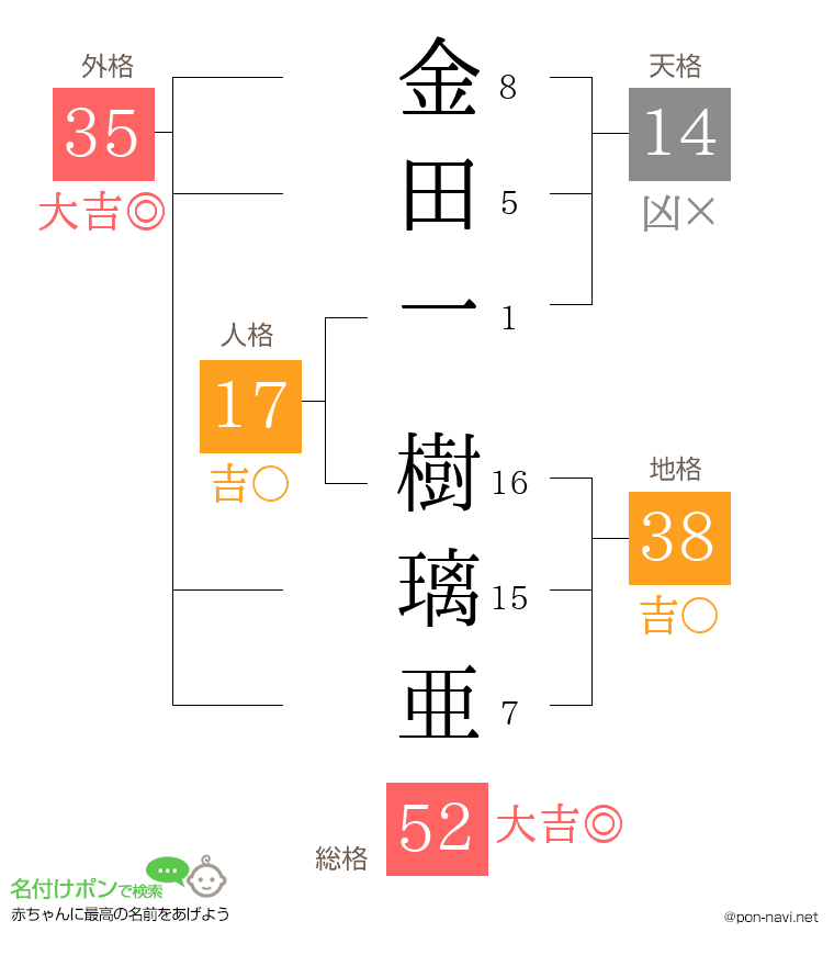 金田一 樹璃亜さんの姓名判断結果