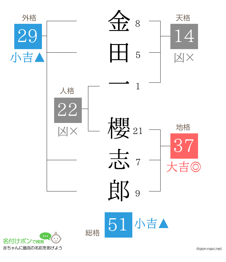 金田一 櫻志郎さんの姓名判断結果