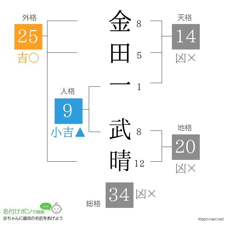 金田一 武晴さんの姓名判断結果