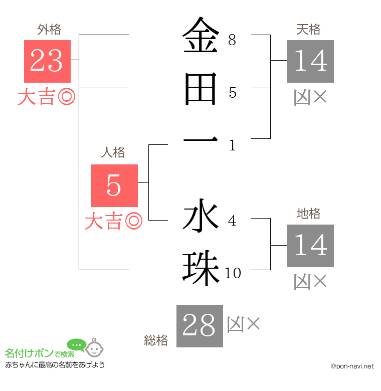 金田一 水珠さんの姓名判断結果