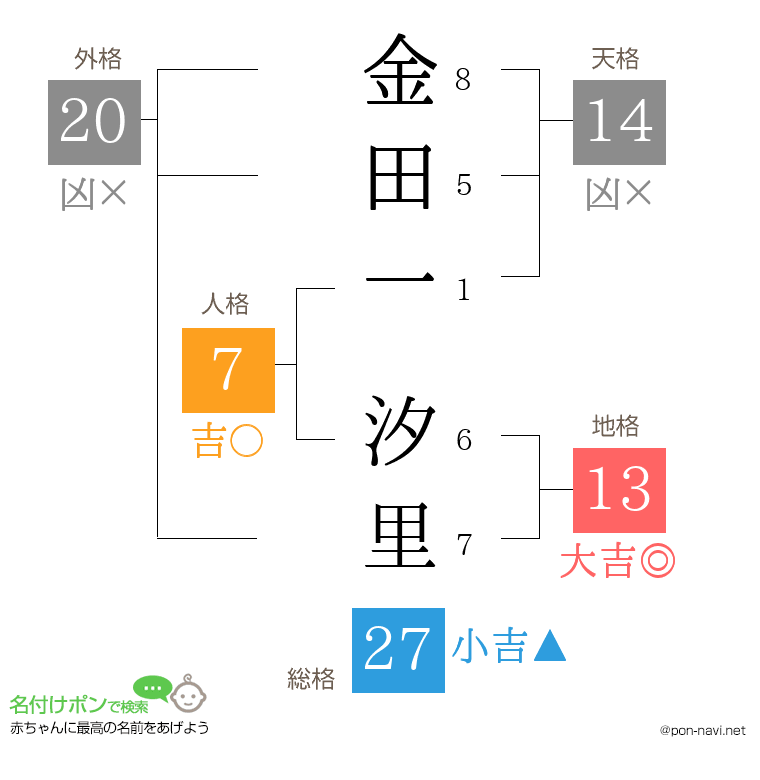 金田一 汐里さんの姓名判断結果