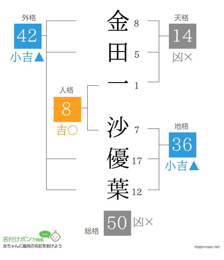 金田一 沙優葉さんの姓名判断結果