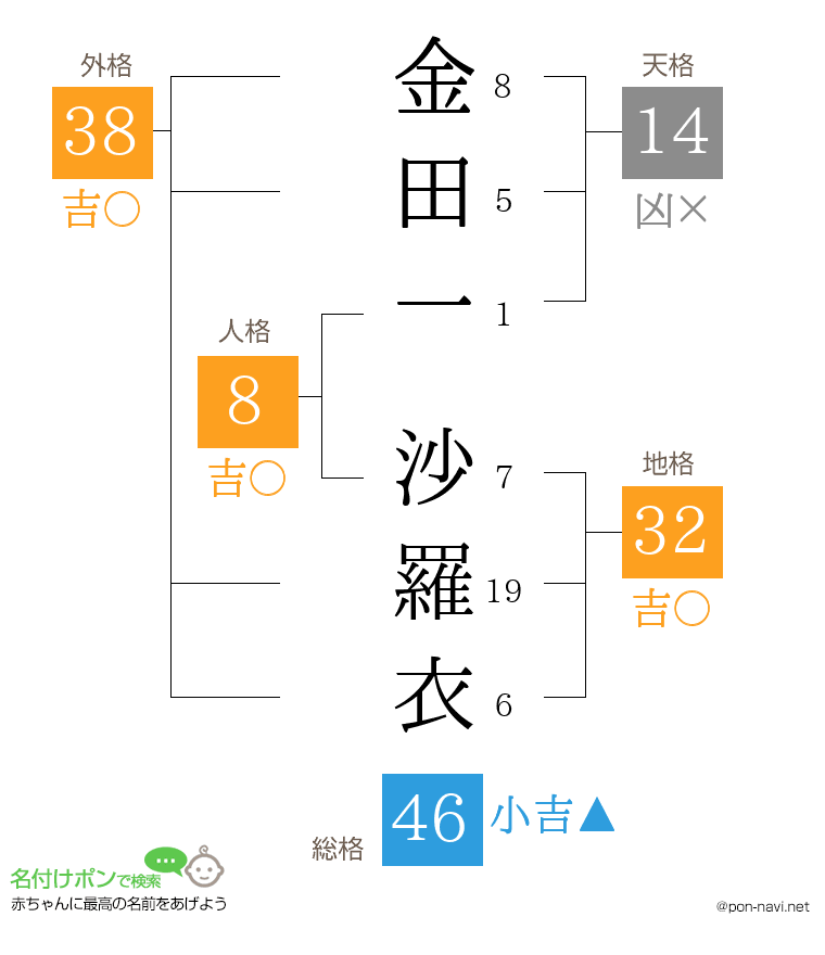 金田一 沙羅衣さんの姓名判断結果