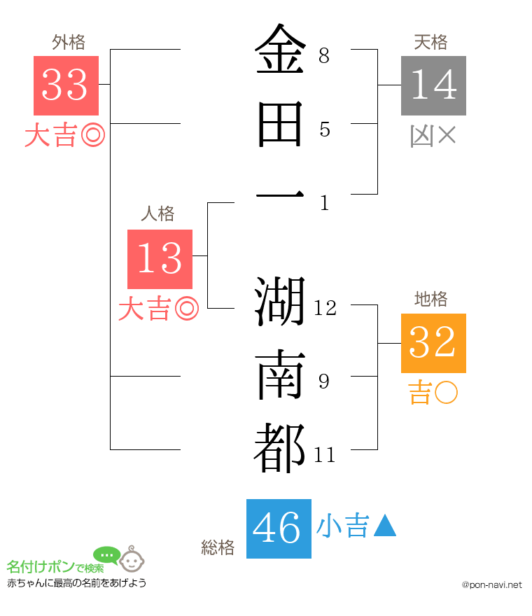 金田一 湖南都さんの姓名判断結果