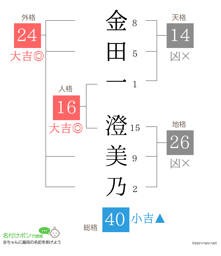 金田一 澄美乃さんの姓名判断結果