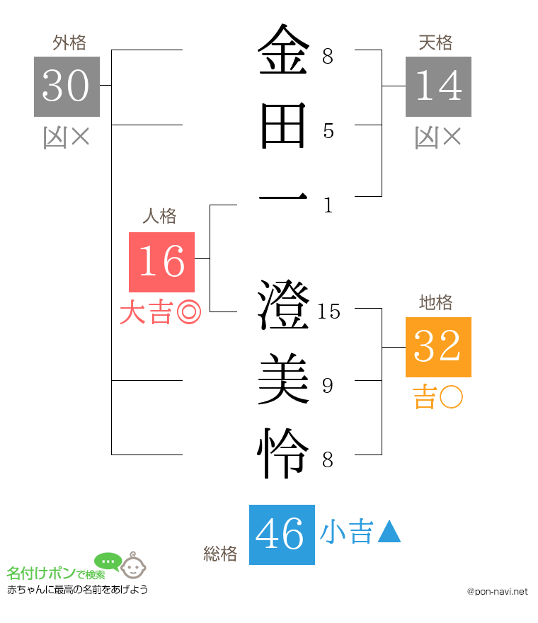 金田一 澄美怜さんの姓名判断結果