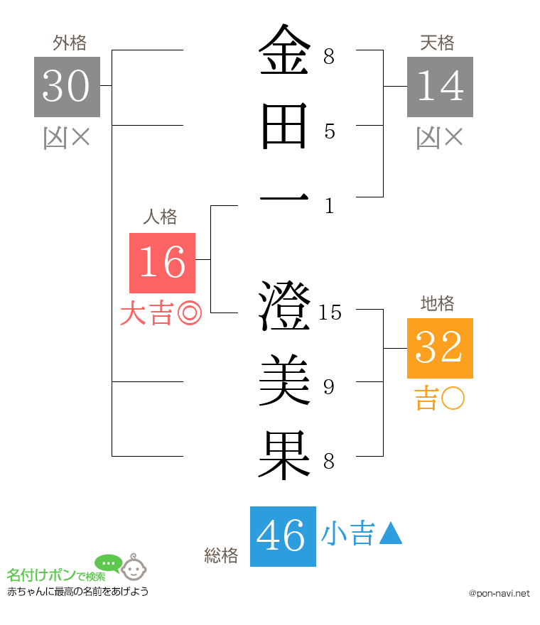 金田一 澄美果さんの姓名判断結果