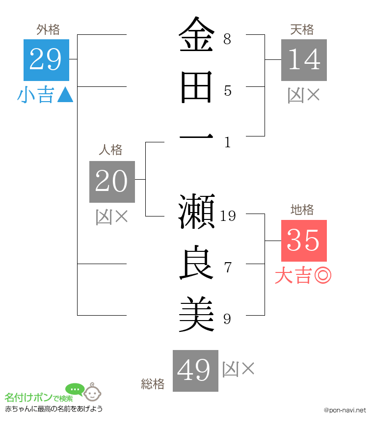 金田一 瀬良美さんの姓名判断結果