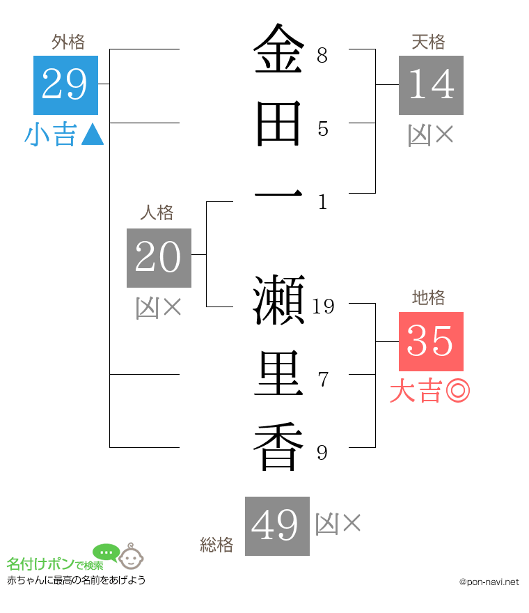 金田一 瀬里香さんの姓名判断結果