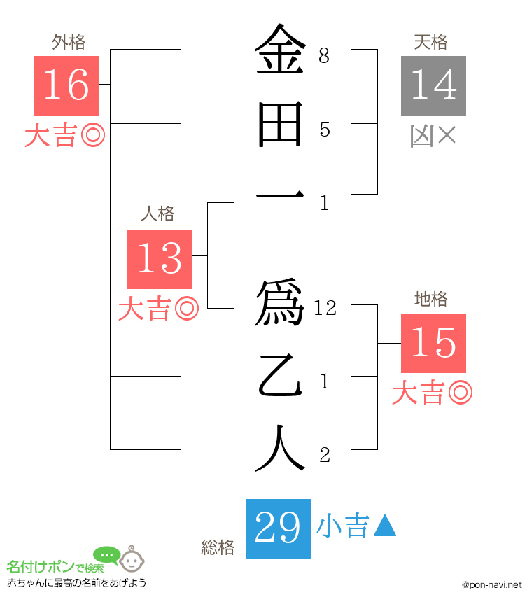 金田一 爲乙人さんの姓名判断結果