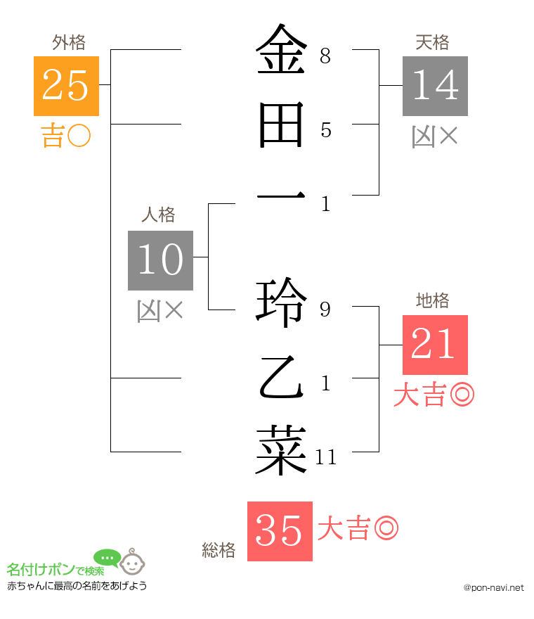 金田一 玲乙菜さんの姓名判断結果