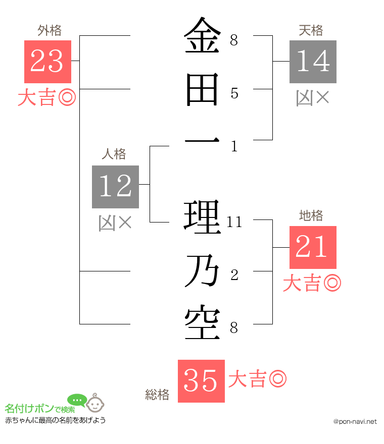 金田一 理乃空さんの姓名判断結果