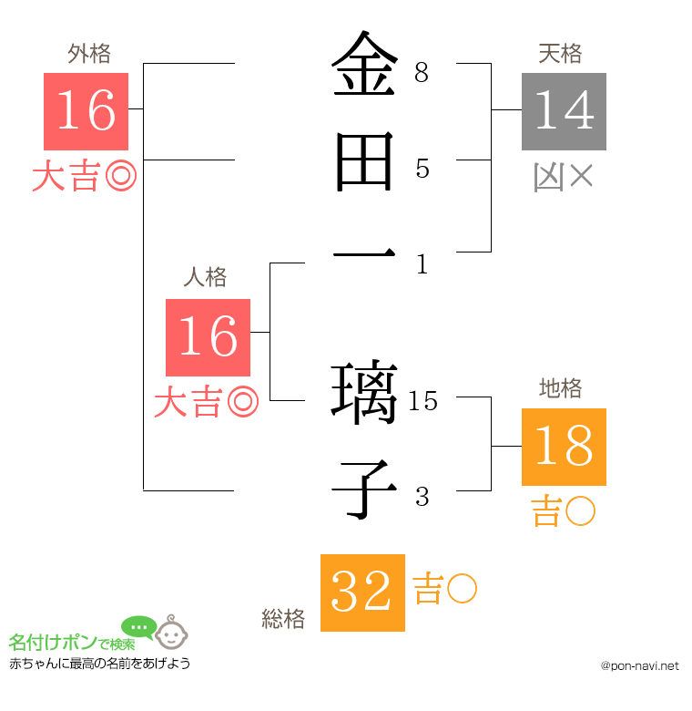 金田一 璃子さんの姓名判断結果