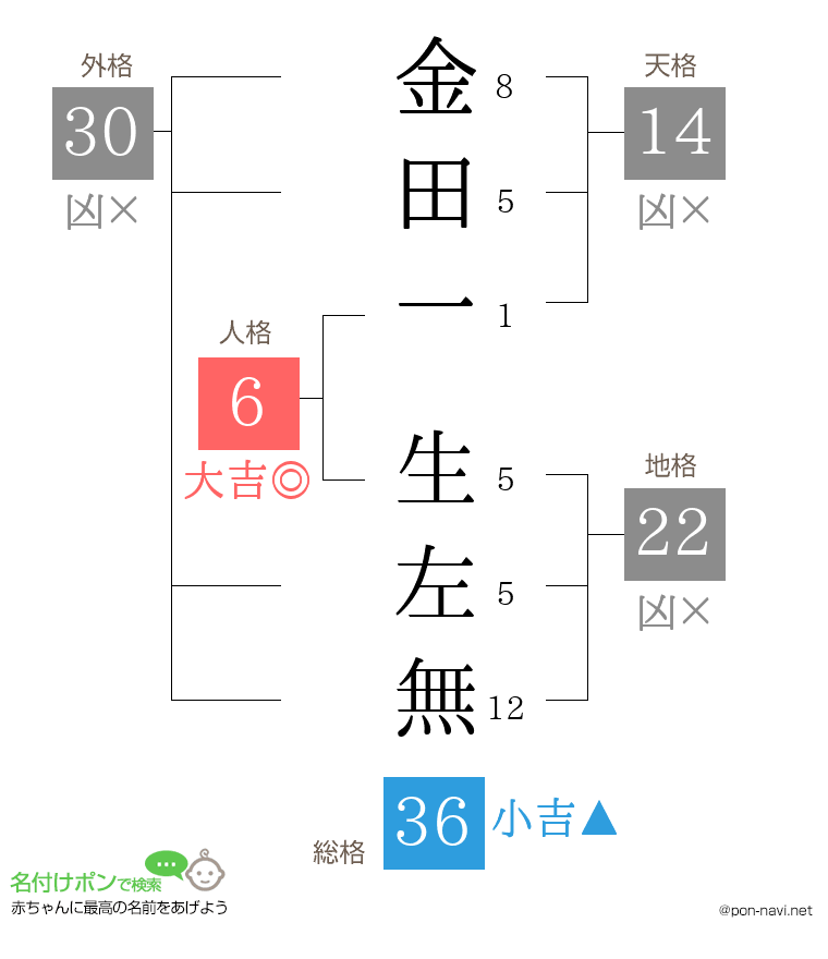 金田一 生左無さんの姓名判断結果