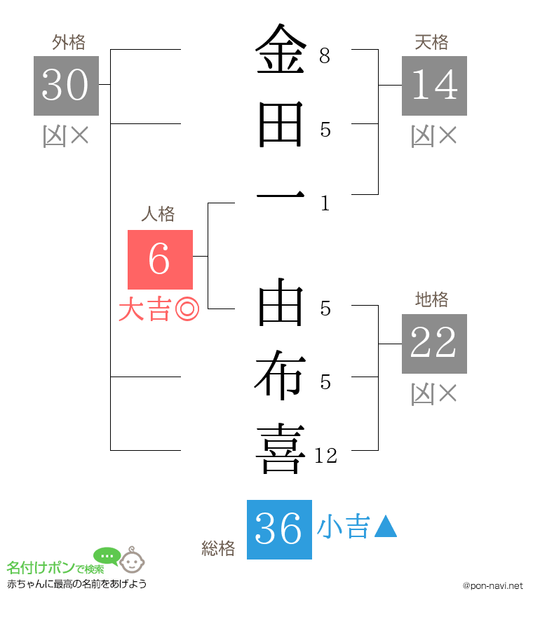 金田一 由布喜さんの姓名判断結果