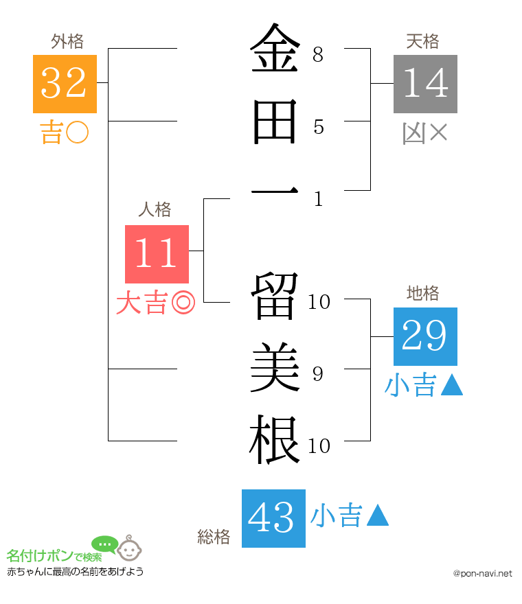 金田一 留美根さんの姓名判断結果