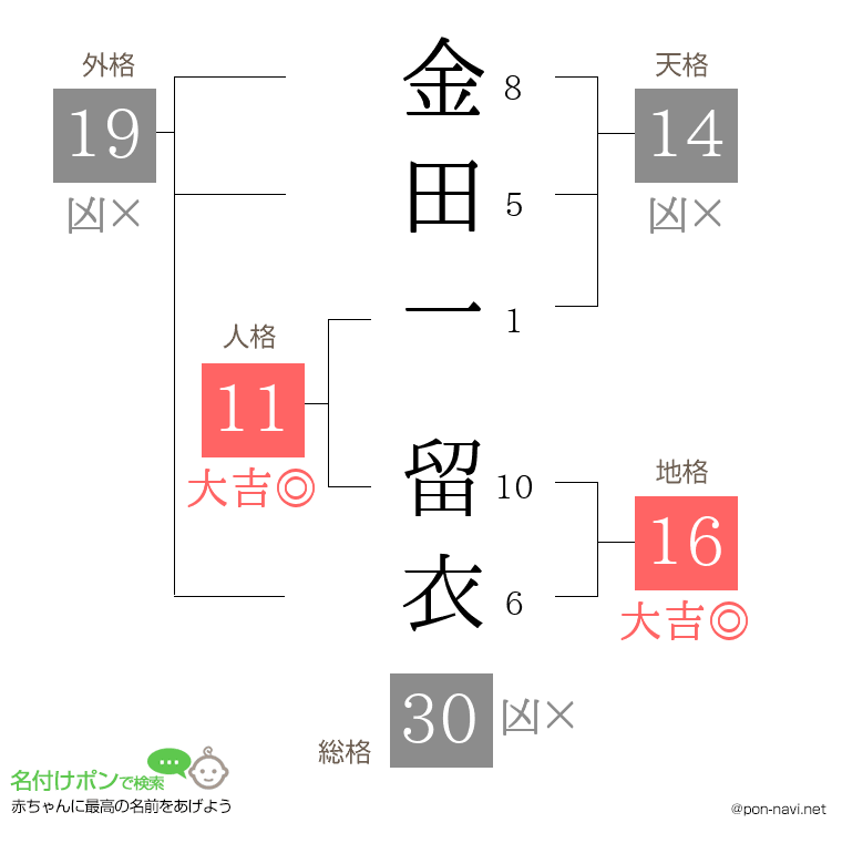 金田一 留衣さんの姓名判断結果
