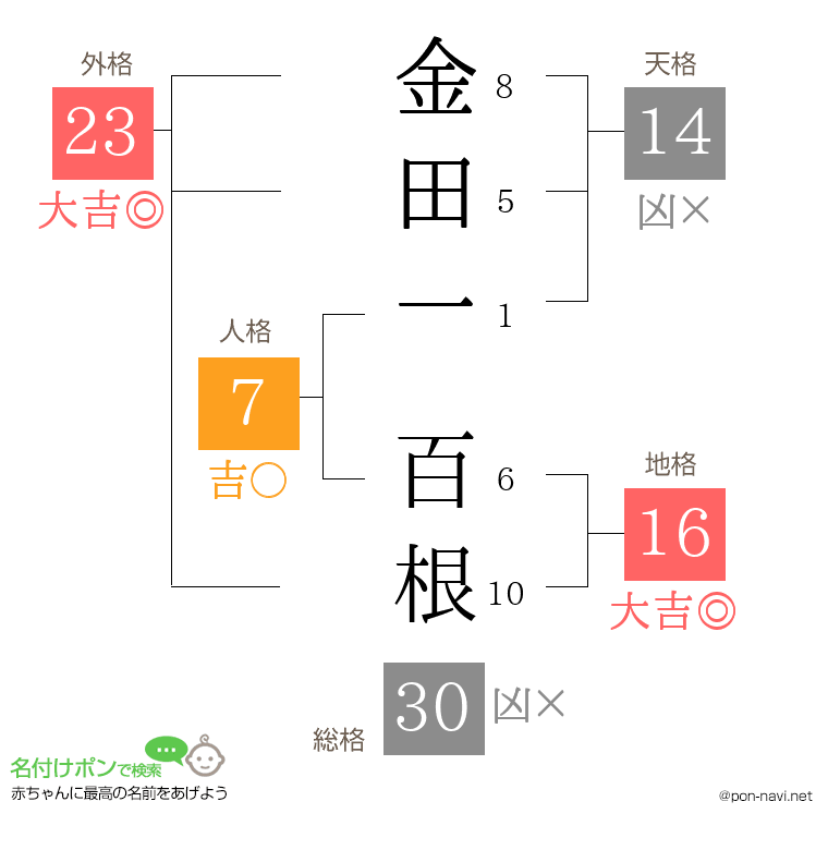 金田一 百根さんの姓名判断結果