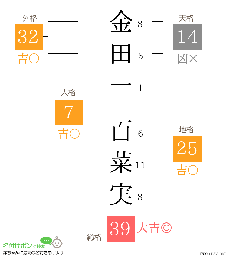 金田一 百菜実さんの姓名判断結果