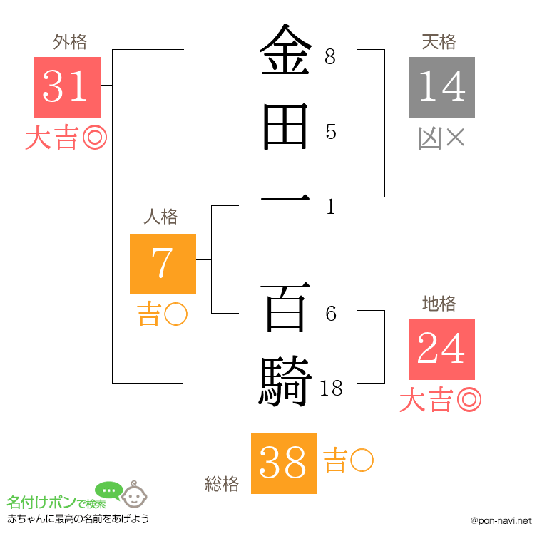 金田一 百騎さんの姓名判断結果