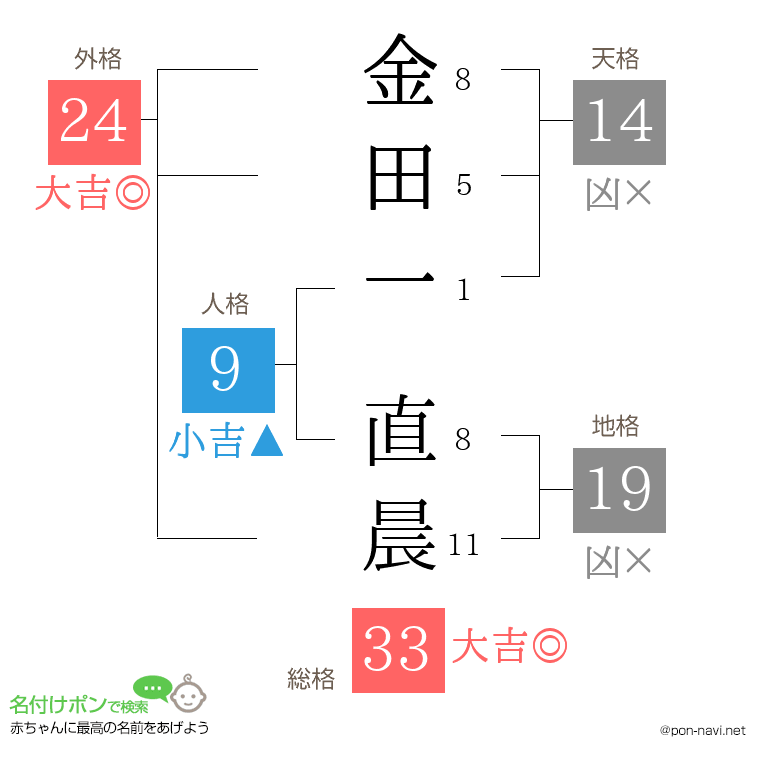 金田一 直晨さんの姓名判断結果