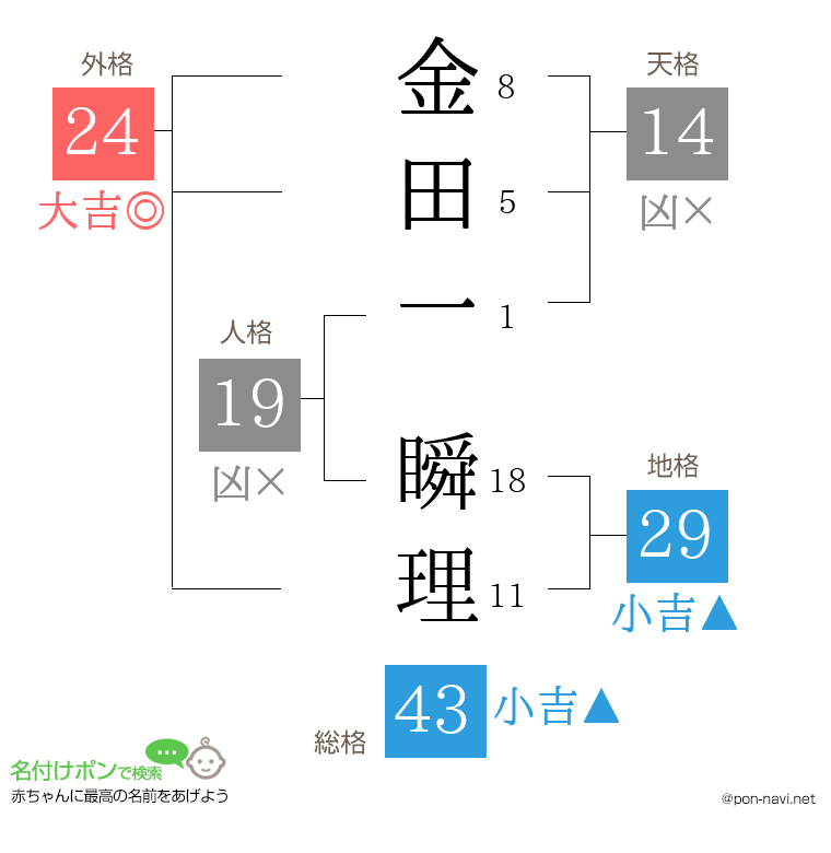 金田一 瞬理さんの姓名判断結果