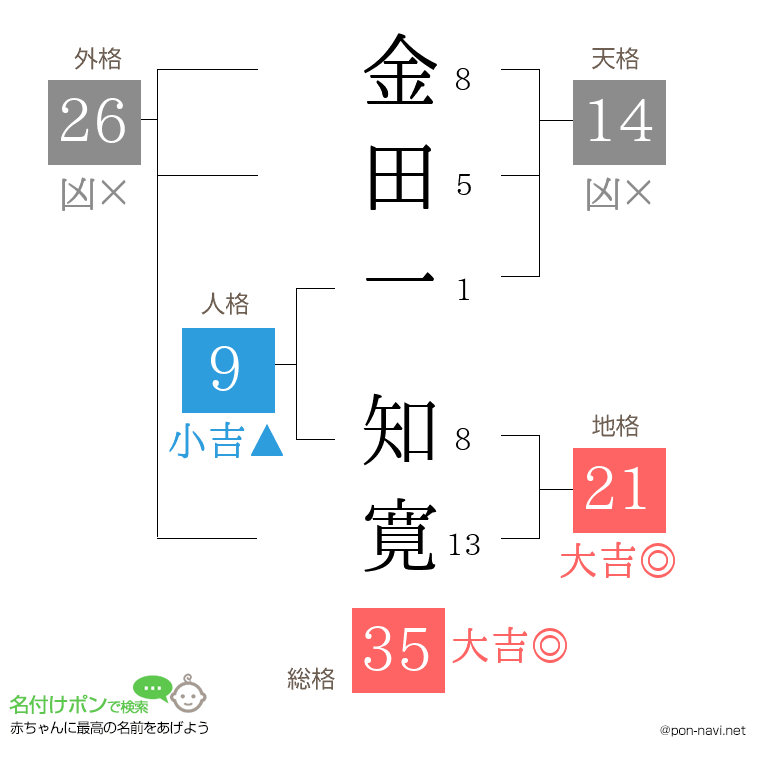 金田一 知寛さんの姓名判断結果
